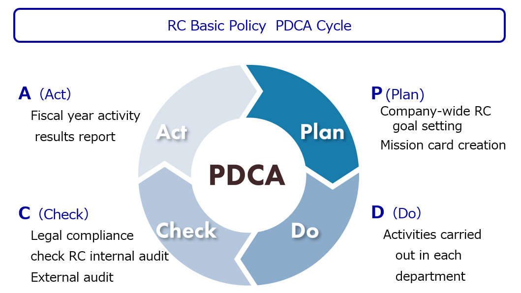 PDCAサイクル