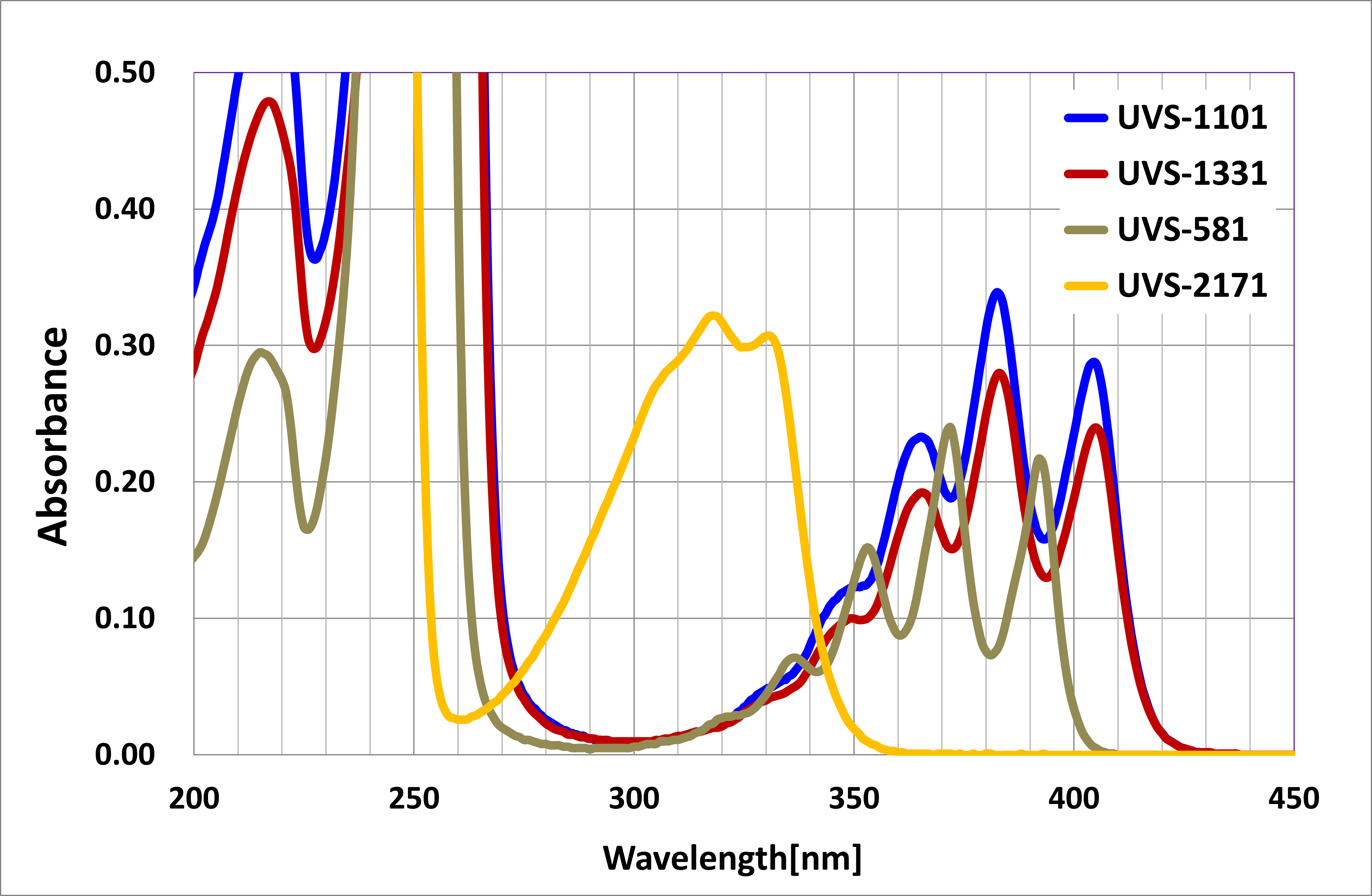 UV-Vis spectrum chart