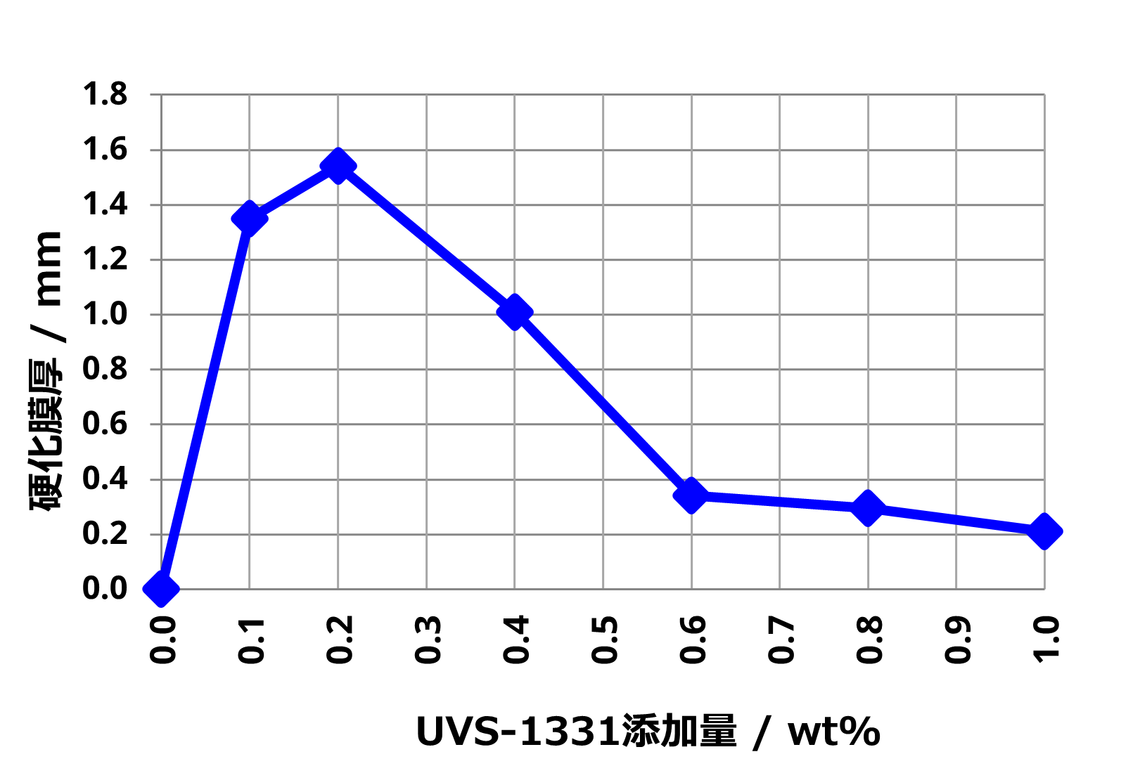 UVS-1331の添加量最適化による深部硬化