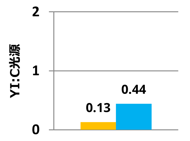 YI (黄色度)の比較