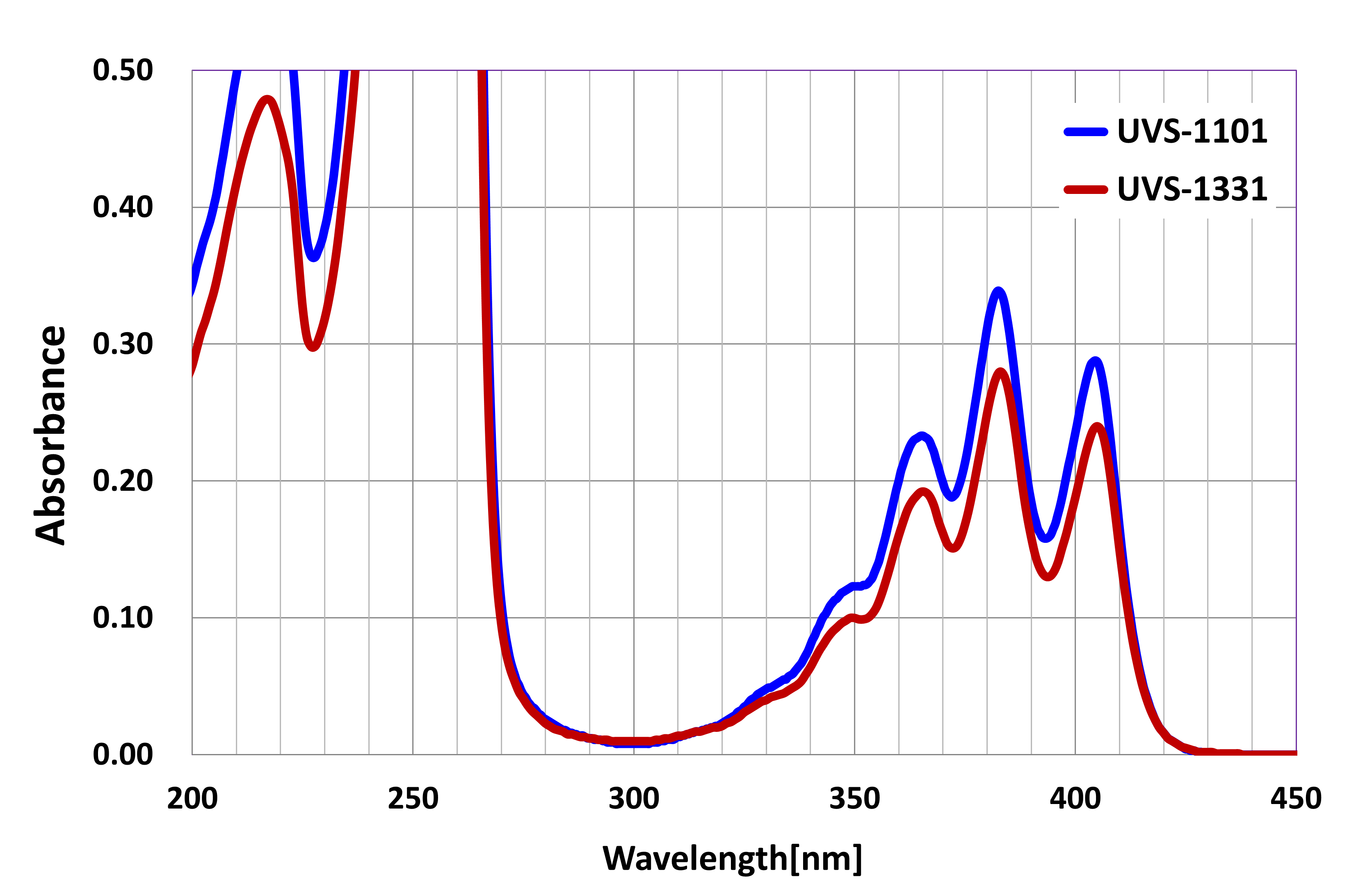 UV-Vis スペクトルチャート