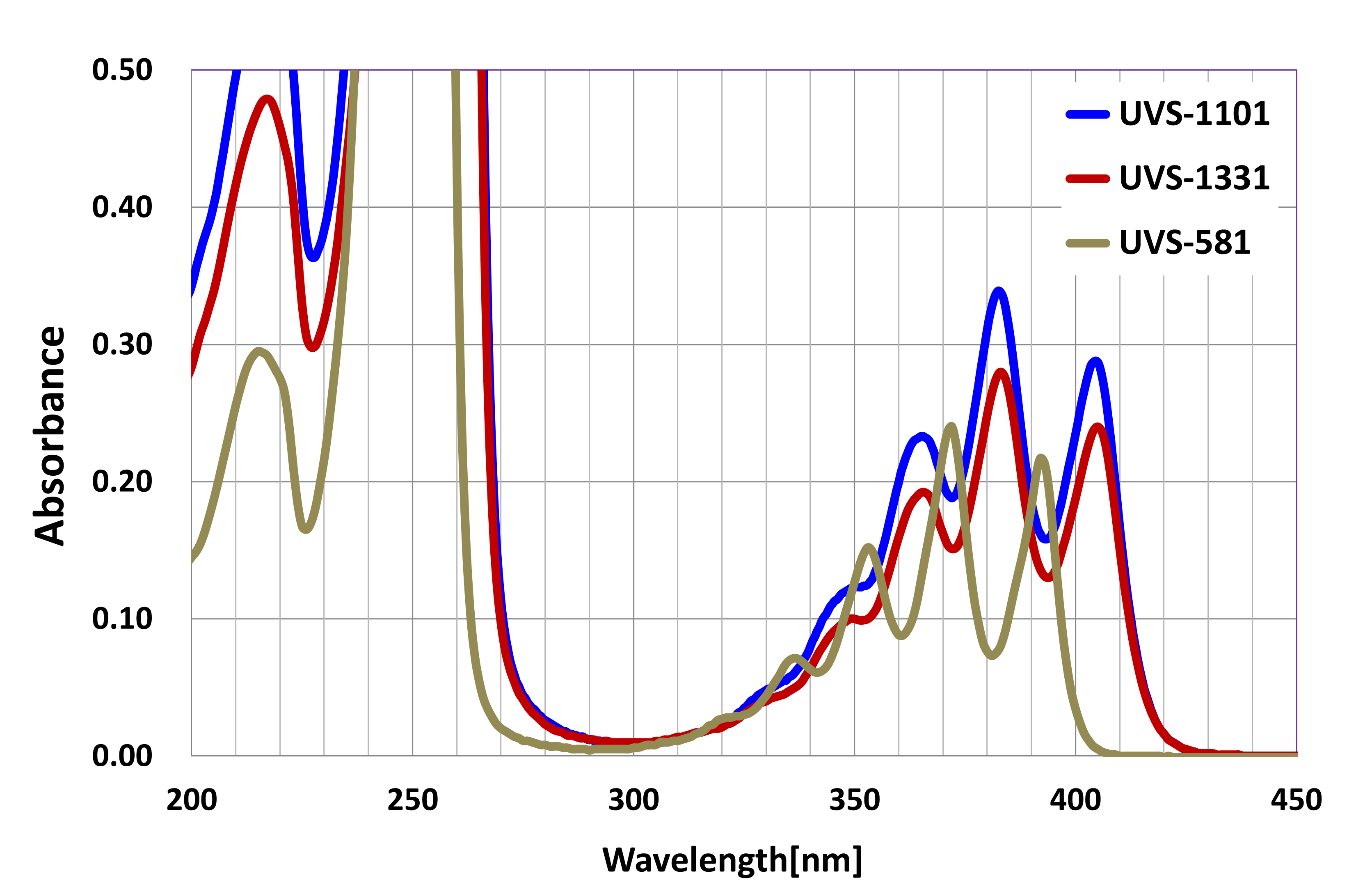 UV-Vis スペクトルチャート